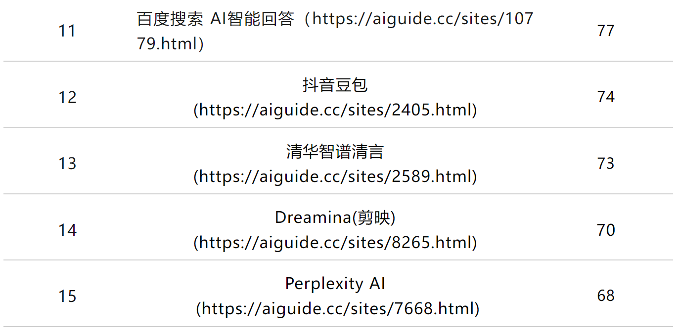 速进:AI智库导航-aiguide.cc独家推出AI工具实用排行榜(第一期)!