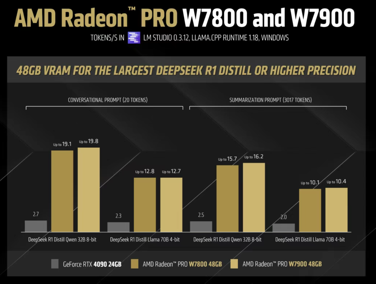 3月14日·AMD发布48GB显存GPU,性能完爆英伟达RTX 4090