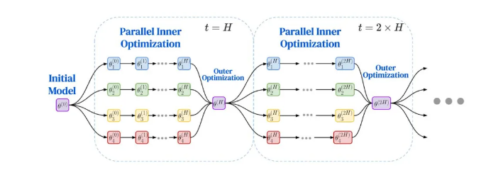 3月16日·谷歌推出DiLoCo Scaling Law,为大模型训练开辟新路径