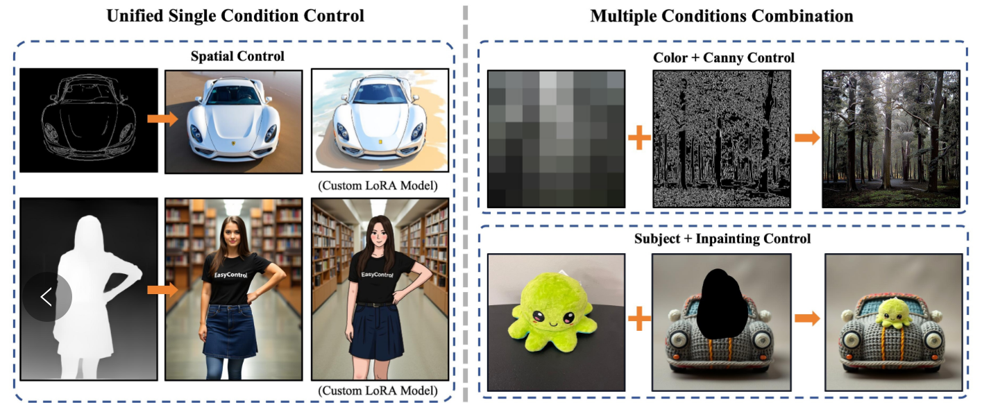 EasyControl : Tiamat AI 联合上海科大等开源的图像生成控制框架