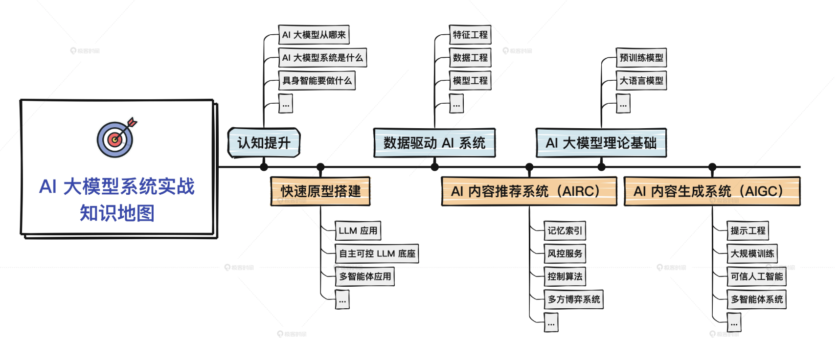 AI名词百科:基础篇①