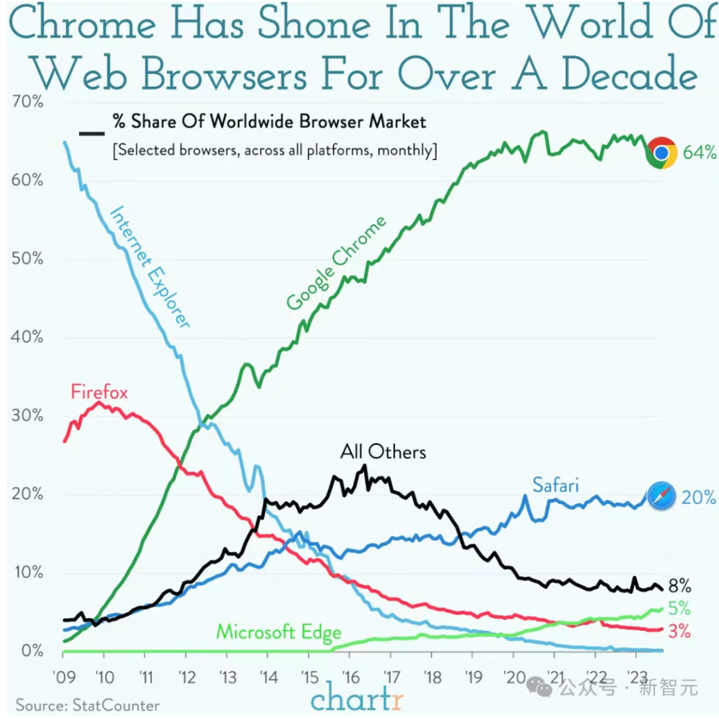 4月23日·谷歌面临反垄断裁决,OpenAI有意收购Chrome