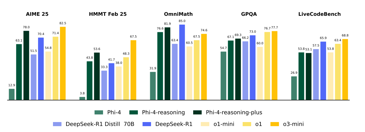 Phi-4-reasoning:微软推出的Phi-4推理模型系列