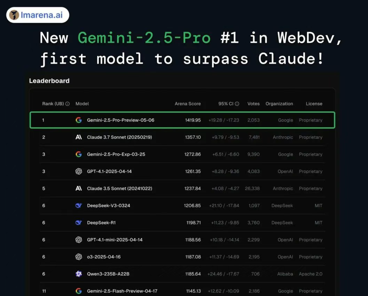 5月7日·谷歌 Gemini 2.5 Pro 登顶三冠王!AI 编程能力全面碾压 Claude 3.7