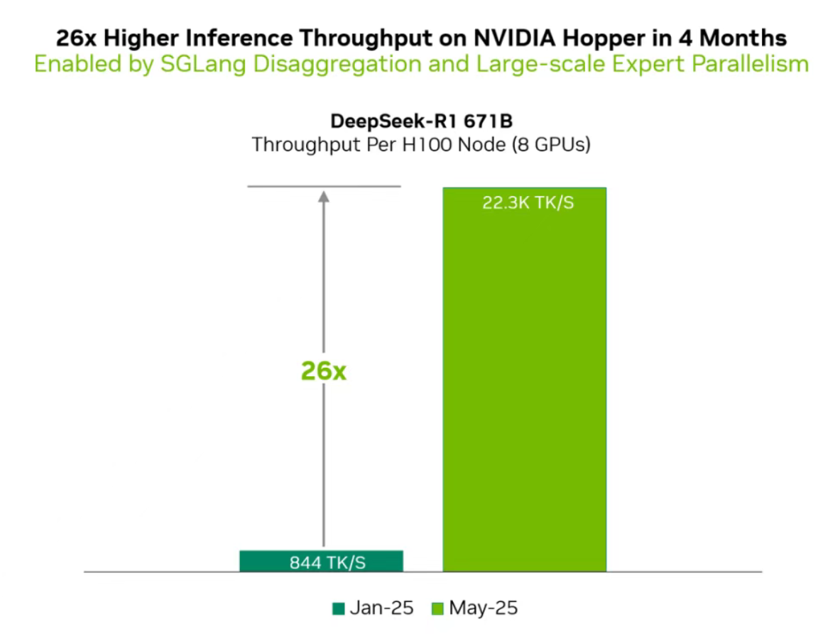 5月8日·全球首个最接近原版 DeepSeek 的开源复现,性能提升 26 倍!