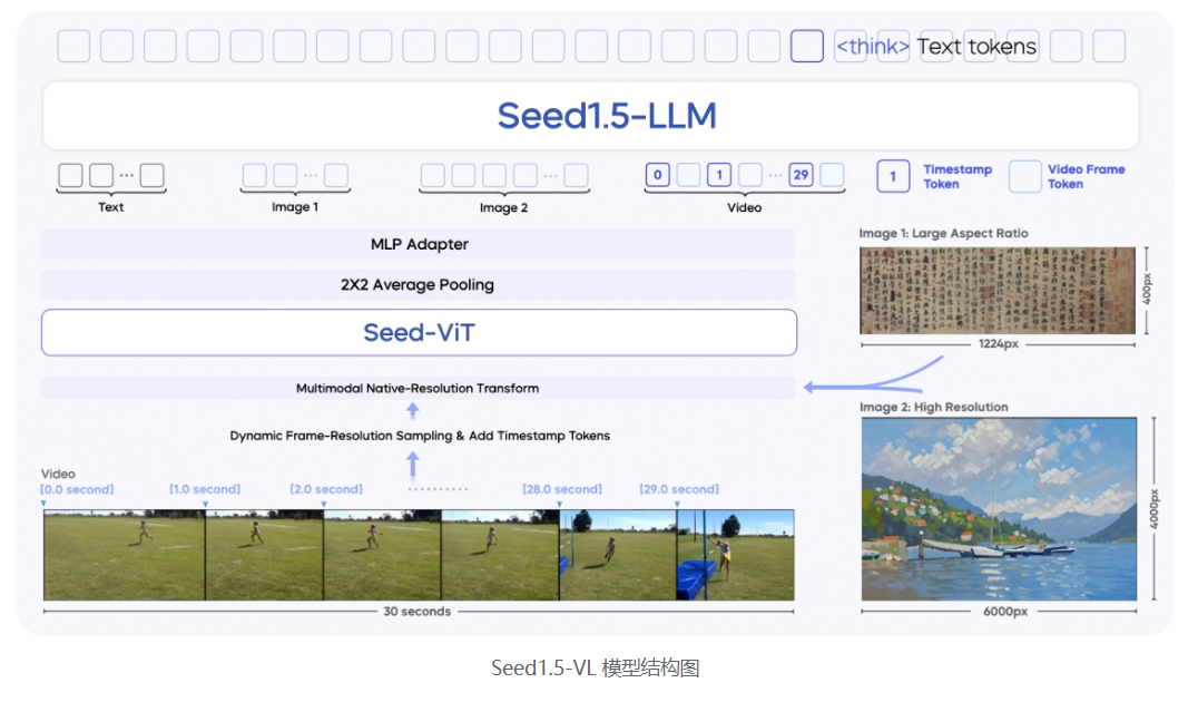 Seed1.5-VL : 字节跳动Seed推出的视觉语言多模态大模型