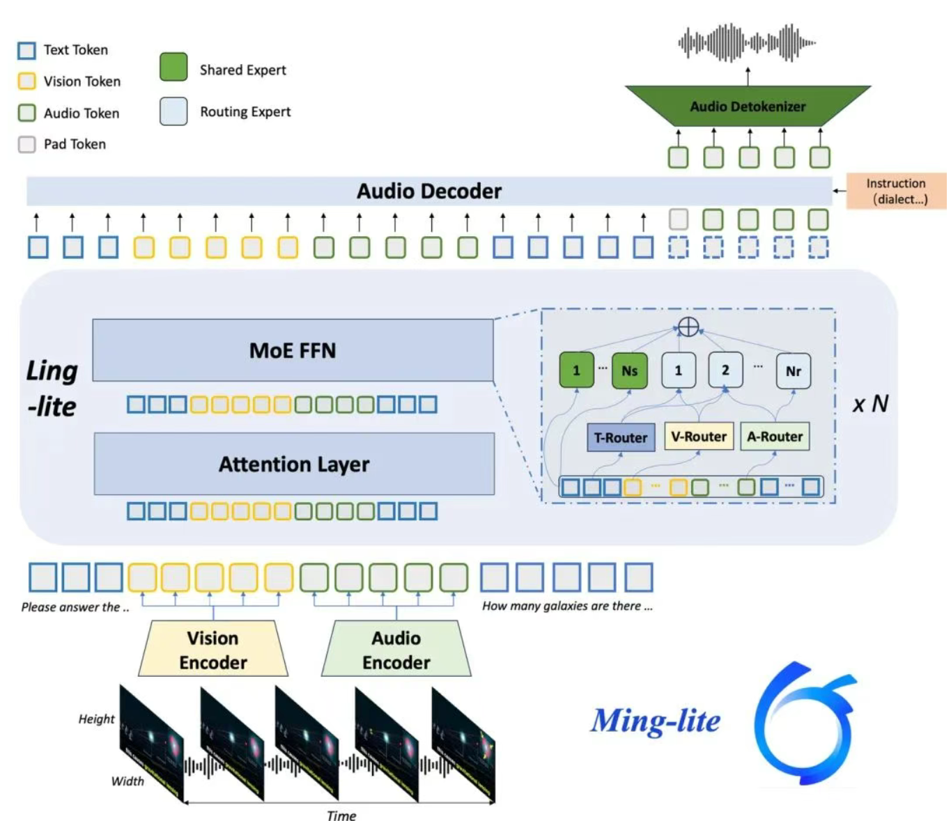 Ming-lite-omni : 蚂蚁集团开源的统一多模态大模型
