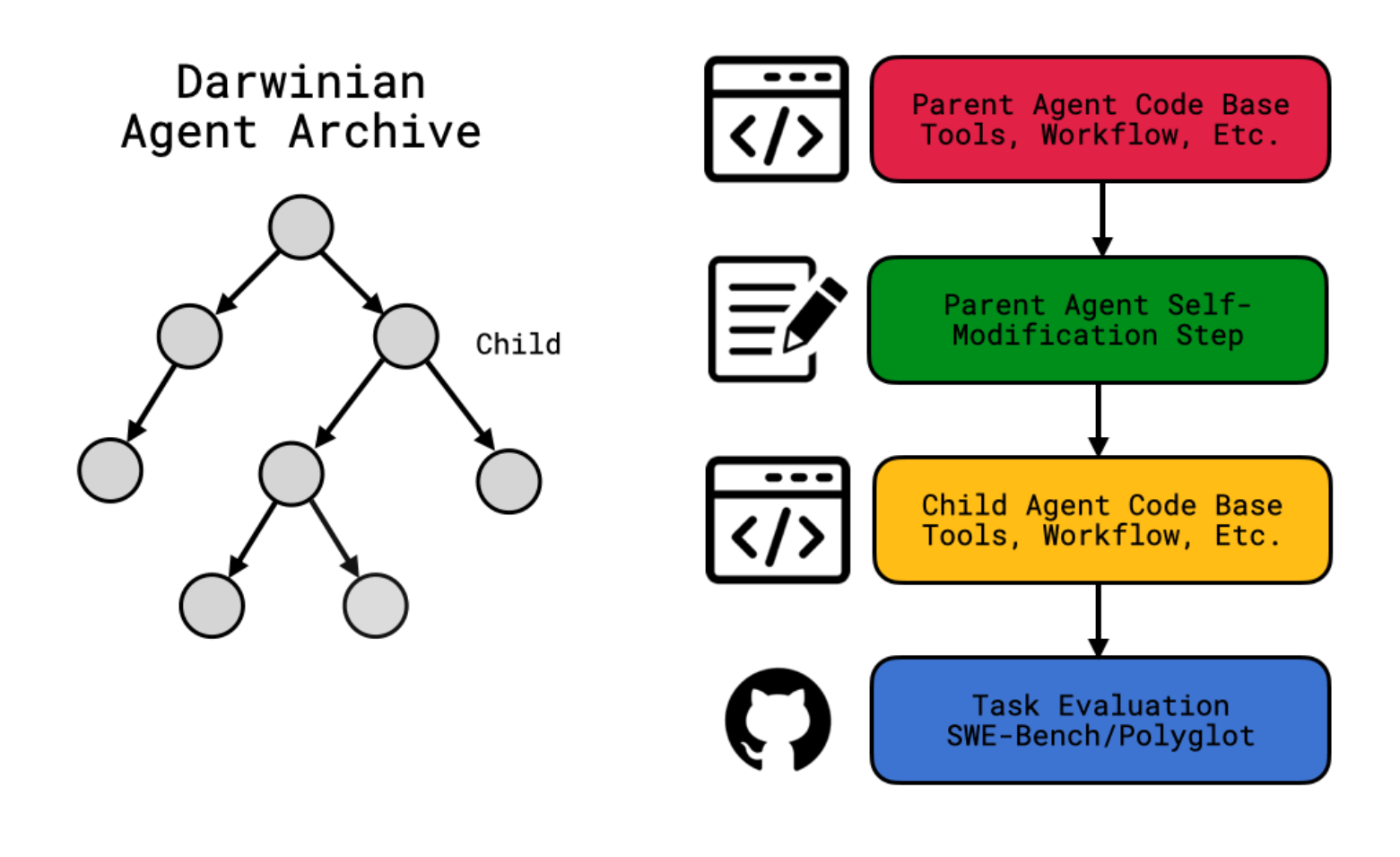 DGM自:具备自改进能力的AI Agent系统