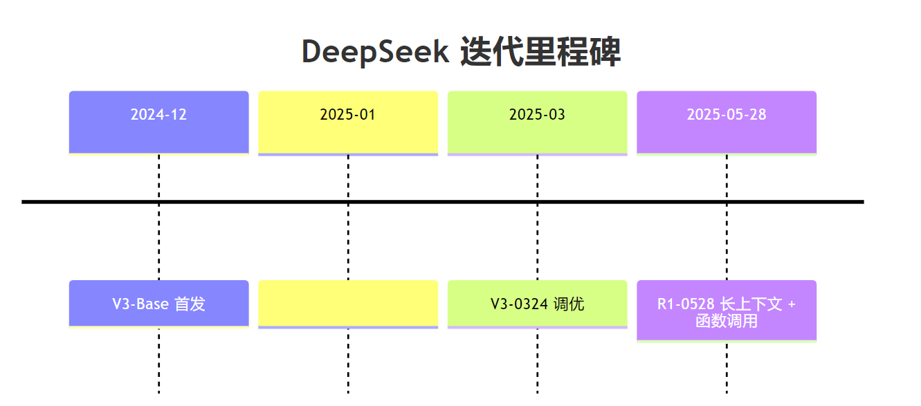 DeepSeek-R1-0528 : DeepSeek 开源的最新版 R1 模型
