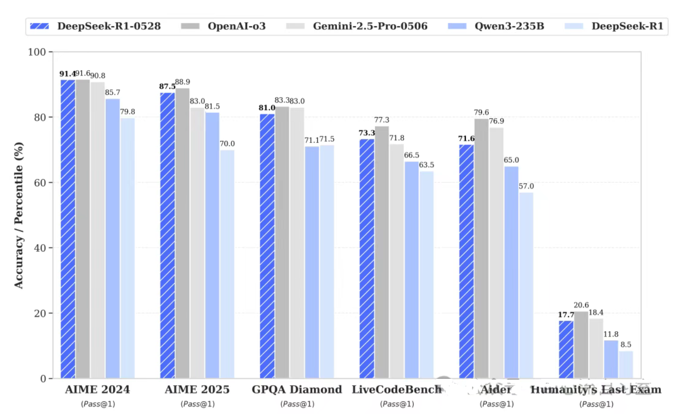DeepSeek-R1-0528 : DeepSeek 开源的最新版 R1 模型