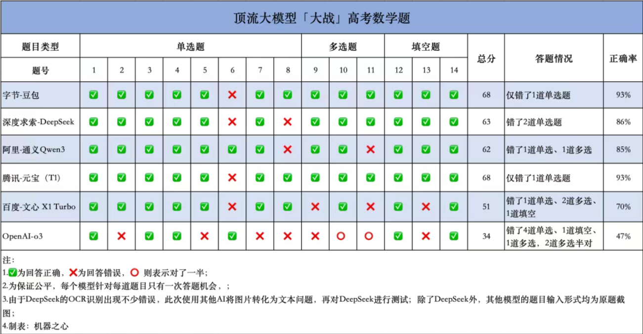6月7日·高考数学大挑战:豆包、元宝并列第一,OpenAI o3垫底