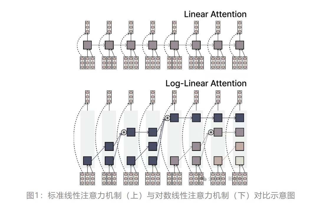 6月8日·华人天团提出对数线性注意力机制,AI效率迈入对数时代