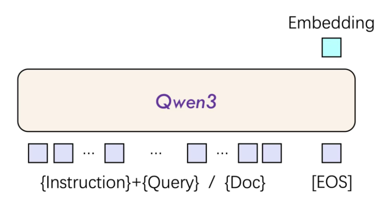 Qwen3 Reranker : 阿里通义开源的文本重排序模型