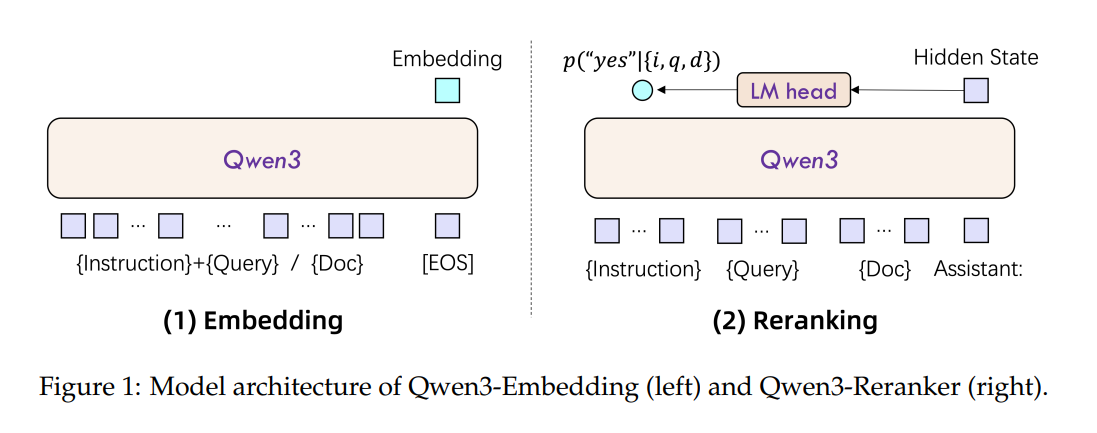 Qwen3 Embedding : 阿里通义开源的文本嵌入模型系列