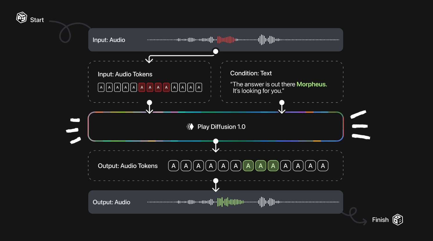 PlayDiffusion : Play AI开源的音频编辑模型