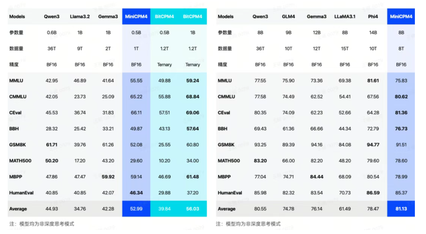 MiniCPM 4.0 : 面壁智能开源极致高效的端侧大模型