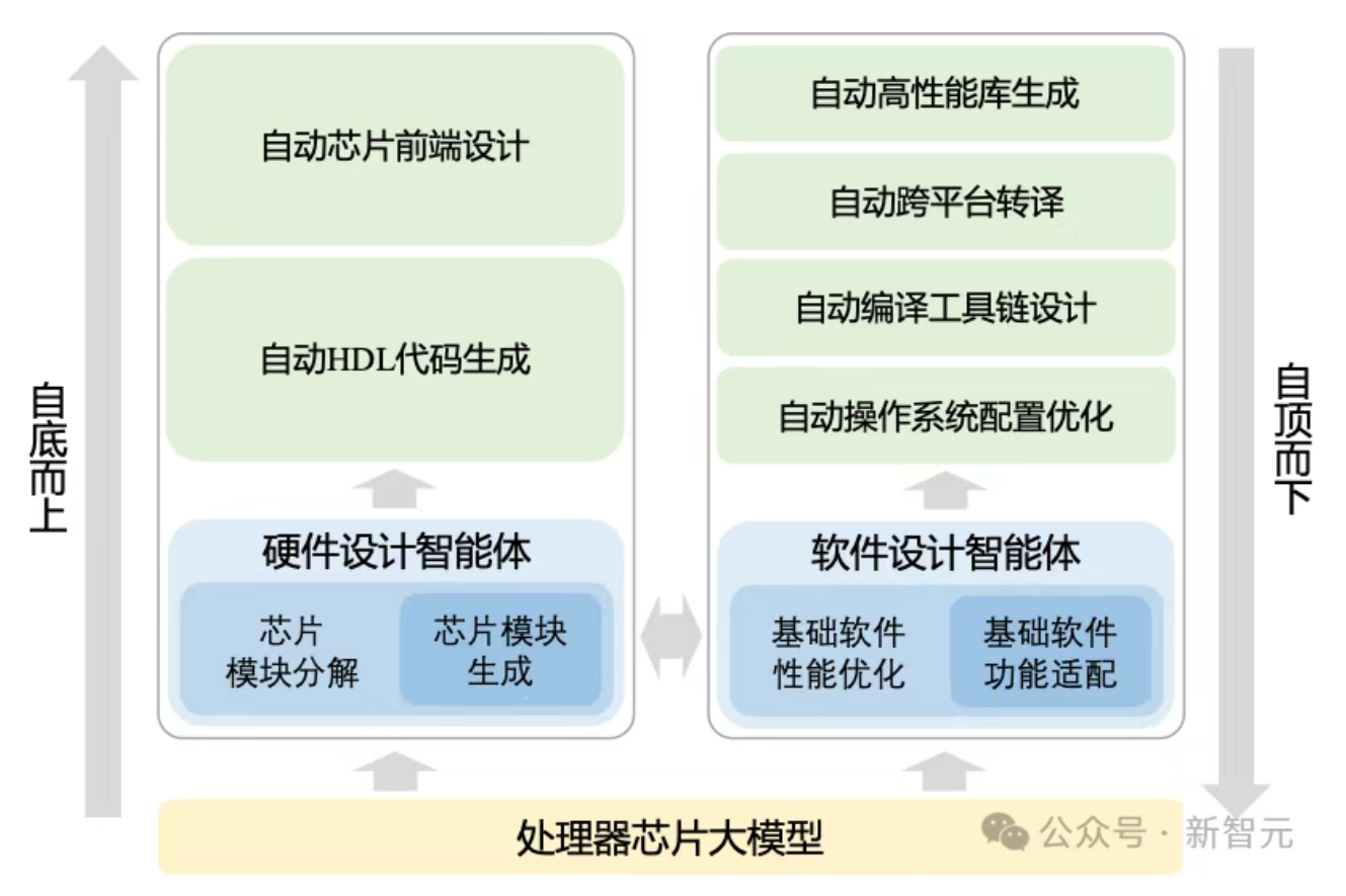 6月10日·中国科学院发布「启蒙」系统,实现AI全流程自动设计芯片