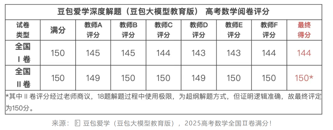 6月17日·DeepSeek-R1跻身编程能力第一梯队,2025年上半年AI竞争格局生变