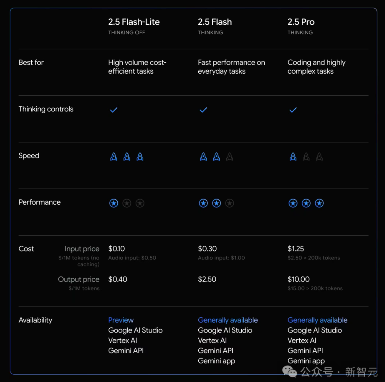 6月18日·谷歌Gemini 2.5家族全面升级,性能飞跃却在宝可梦游戏中“宕机”