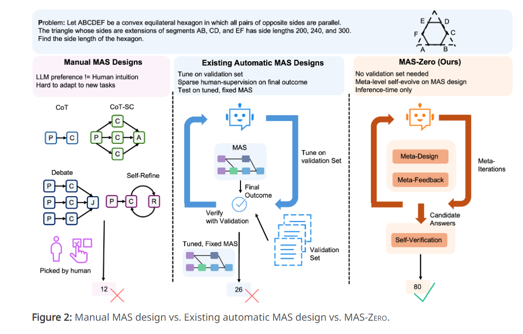 MAS-Zero:Salesforce推出的多智能体系统设计框架
