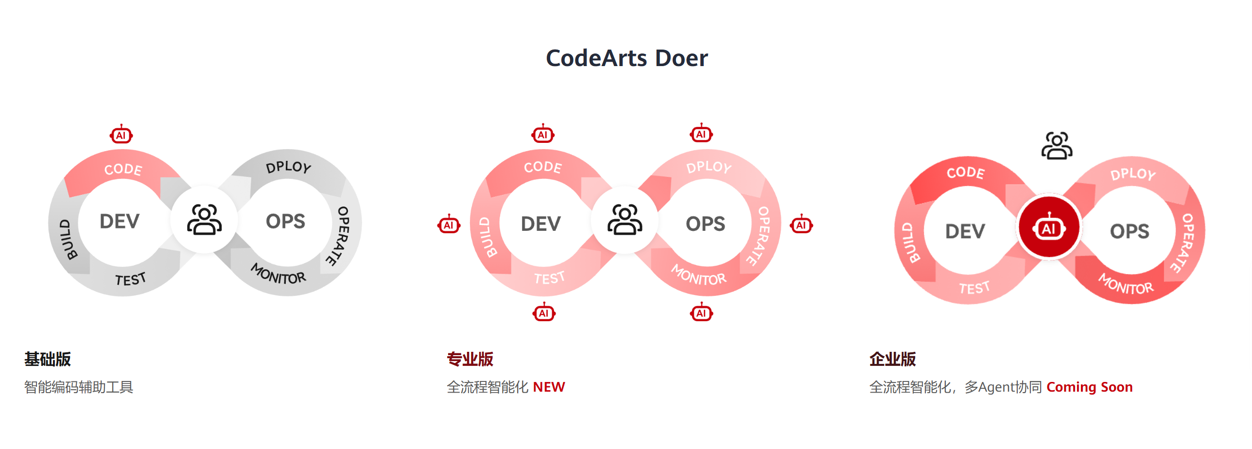 CodeArts Doer