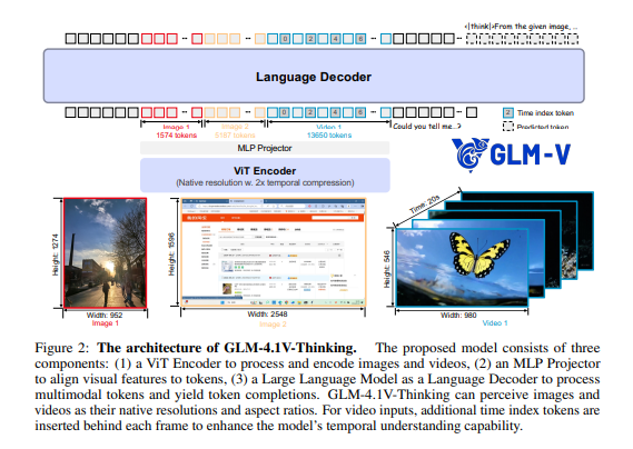 GLM-4.1V-Thinking : 智谱AI开源的视觉语言模型系列