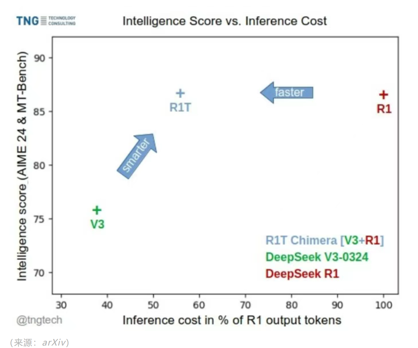 DeepSeek R1T2 : TNG推出的改进型AI语言模型,基于DeepSeek