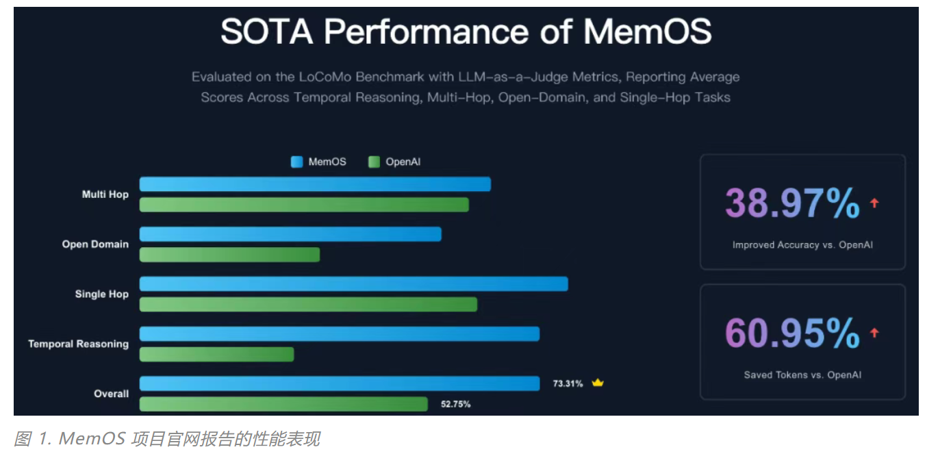 7月7日·中国队开源LLM记忆操作系统MemOS,彻底解决AI“失忆症”