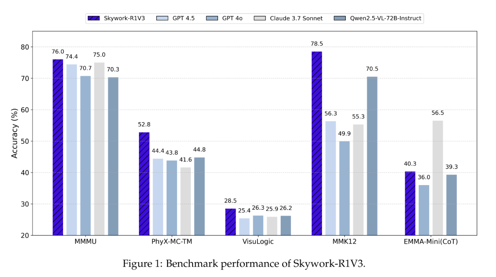 Skywork-R1V 3.0 : 昆仑万维开源的多模态推理模型
