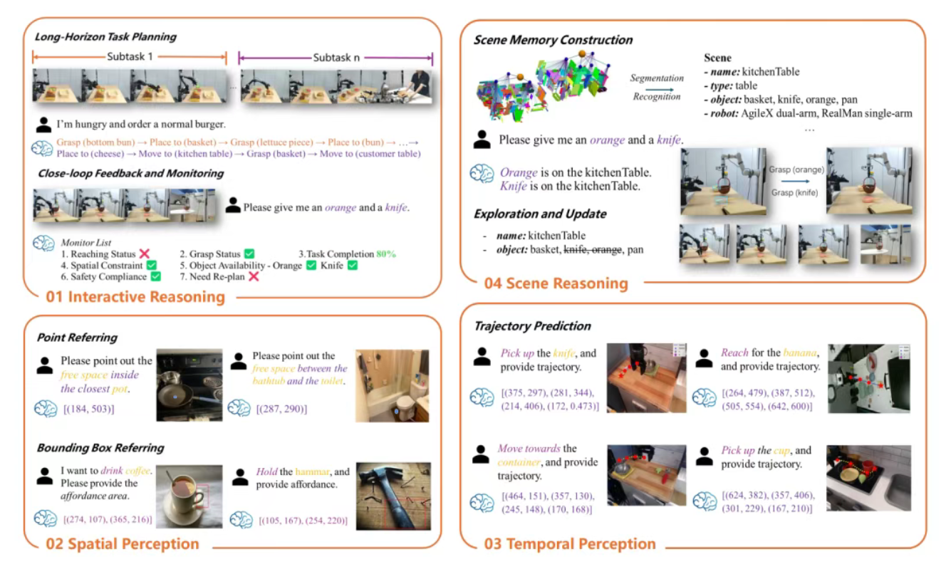 7月14日·智源开源最强具身智能大脑RoboBrain 2.0,问鼎多项评测基准