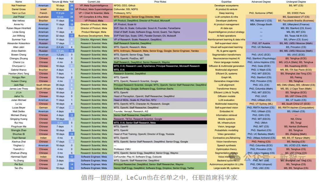 7月20日·Meta组建AGI梦之队,中国学者占比50%