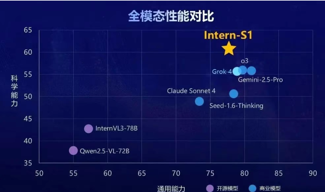 7月29日·上海AI实验室发布开源科学多模态大模型Intern-S1