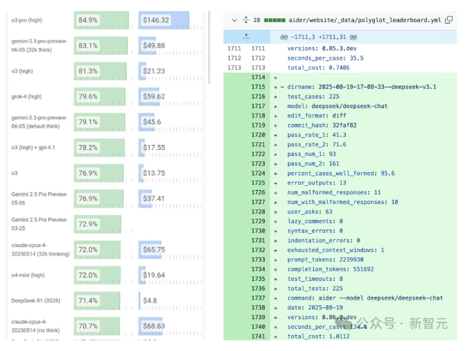 8月20日·DeepSeek V3.1 Base突袭上线!击败Claude 4编程爆表,全网在蹲R2和V4