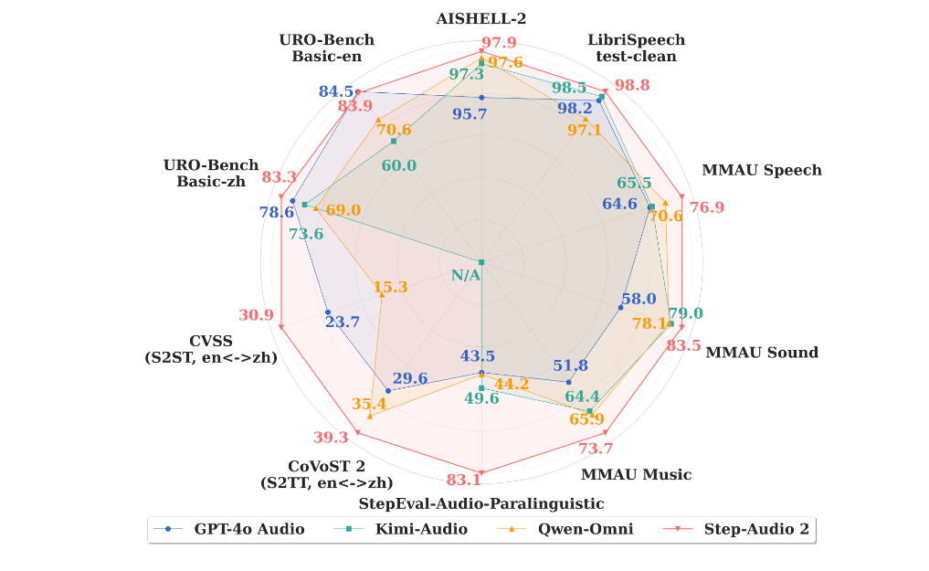 Step-Audio 2 mini : 阶跃星辰开源的端到端语音大模型