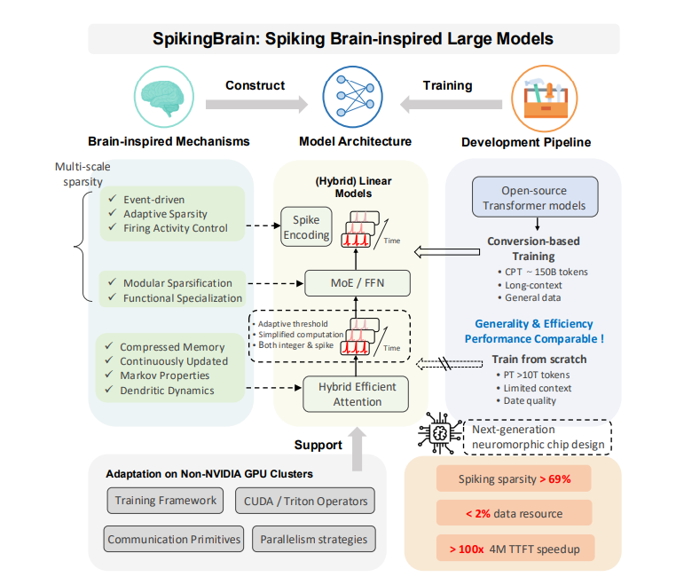 SpikingBrain-1.0 : 中国科学院推出的类脑脉冲大模型