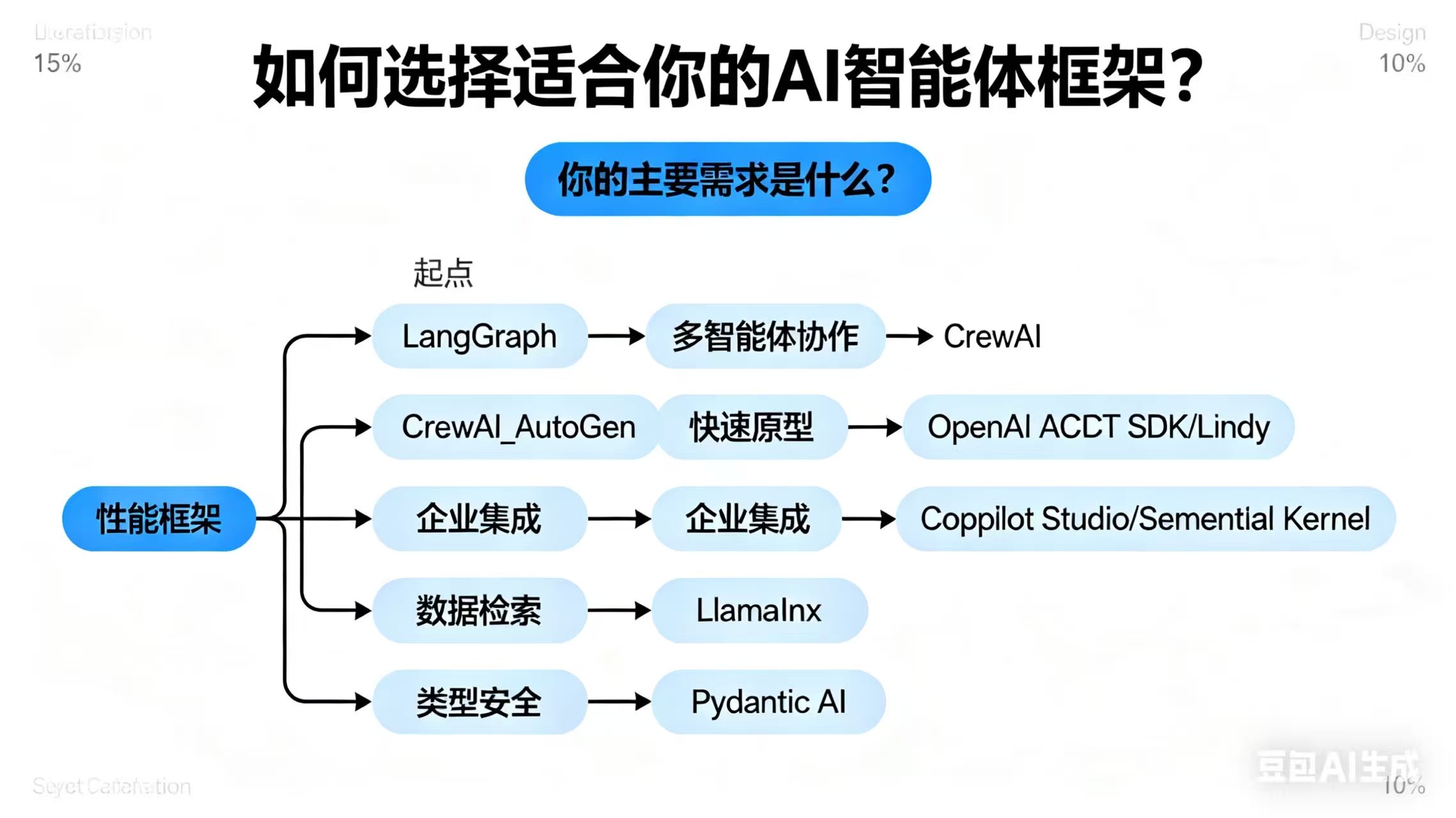 AI智能体框架怎么选?10个主流智能体框架解析→