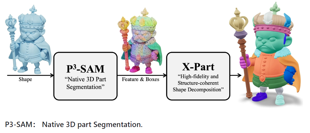 混元3D-Part : 腾讯推出的组件式3D生成模型
