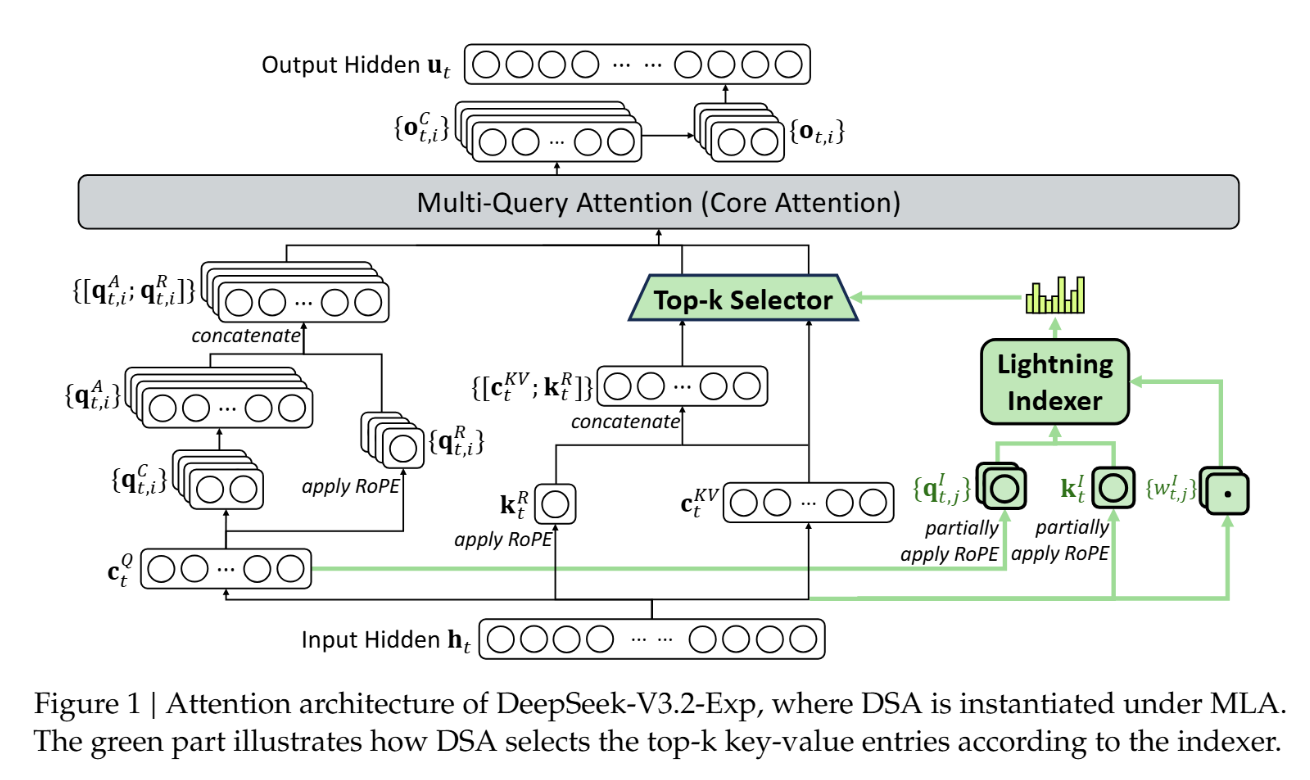 DeepSeek-V3.2 : DeepSeek开源的AI模型Exp实验性版本