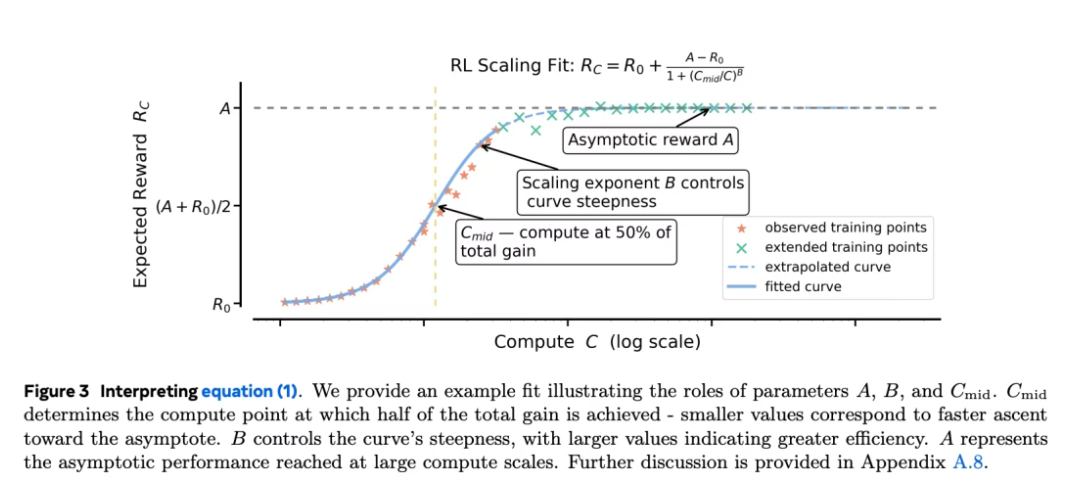 10月19日·Meta揭示强化学习Scaling Law,40万GPU小时实验成果