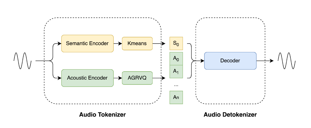 LongCat-Audio-Codec : 美团开源的语音编解码方案