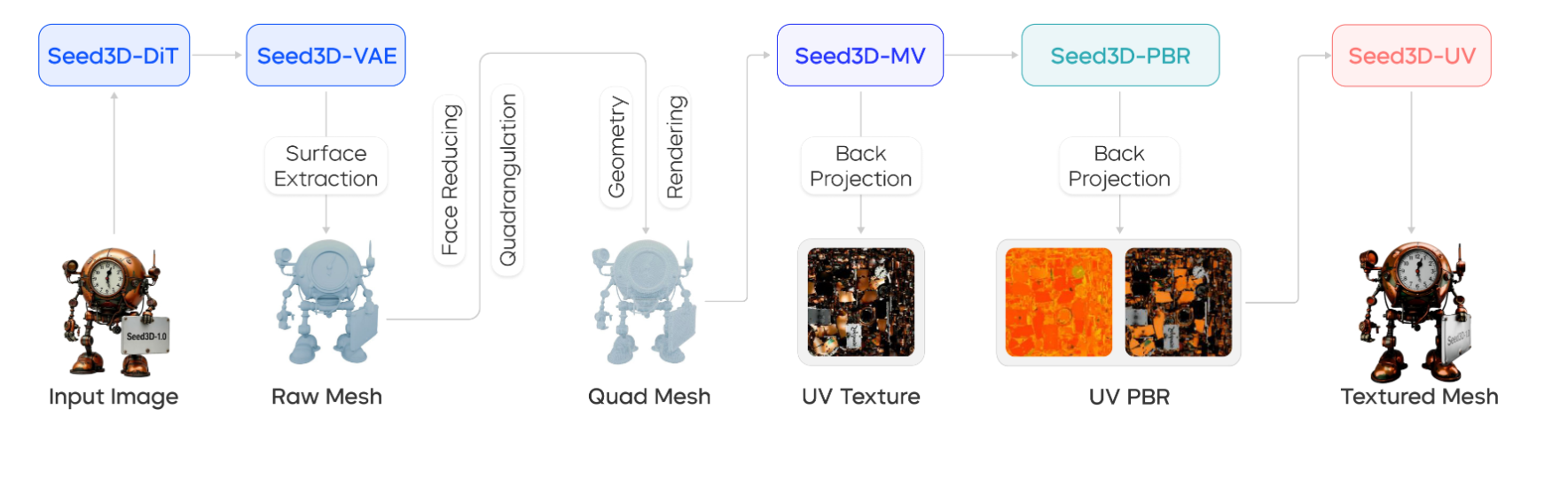 Seed3D 1.0 : 字节推出的3D生成大模型