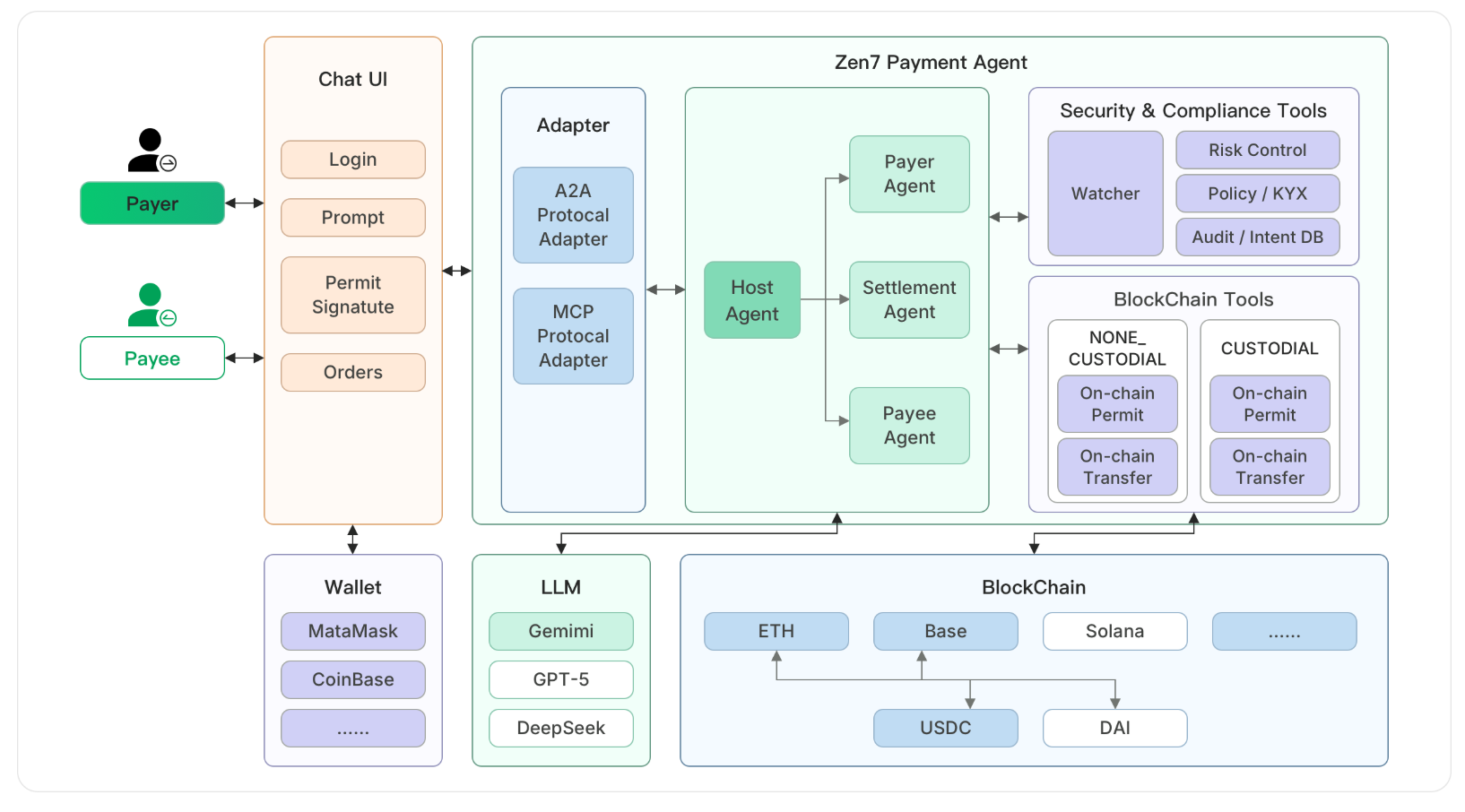 Zen7 Payment Agent:Zen7 Labs推出的全球首个去中心化支付智能体