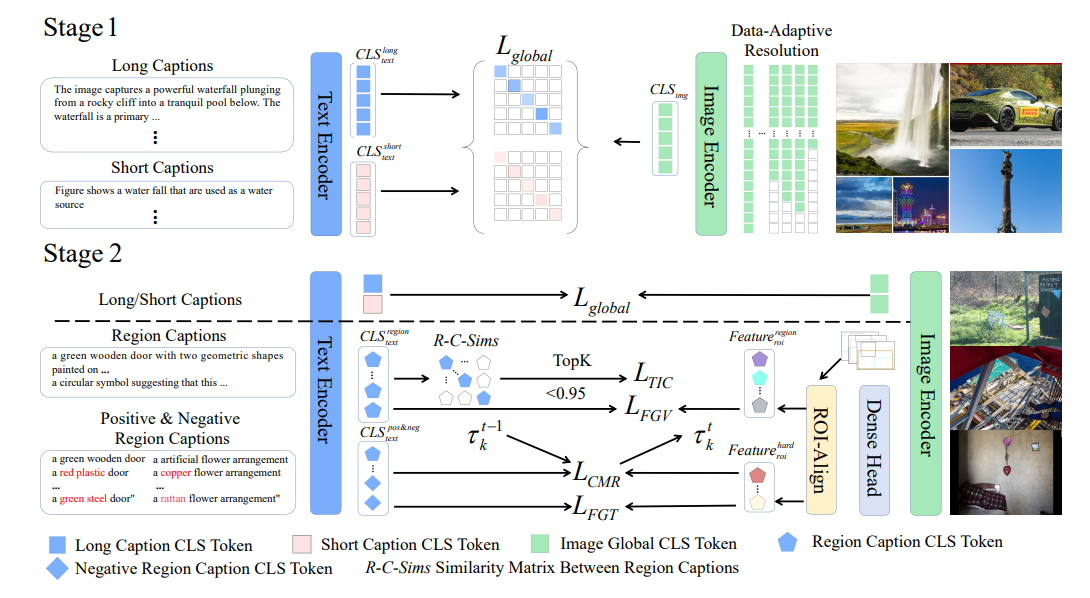 FG-CLIP 2 – 360开源的双语细粒度视觉语言对齐模型