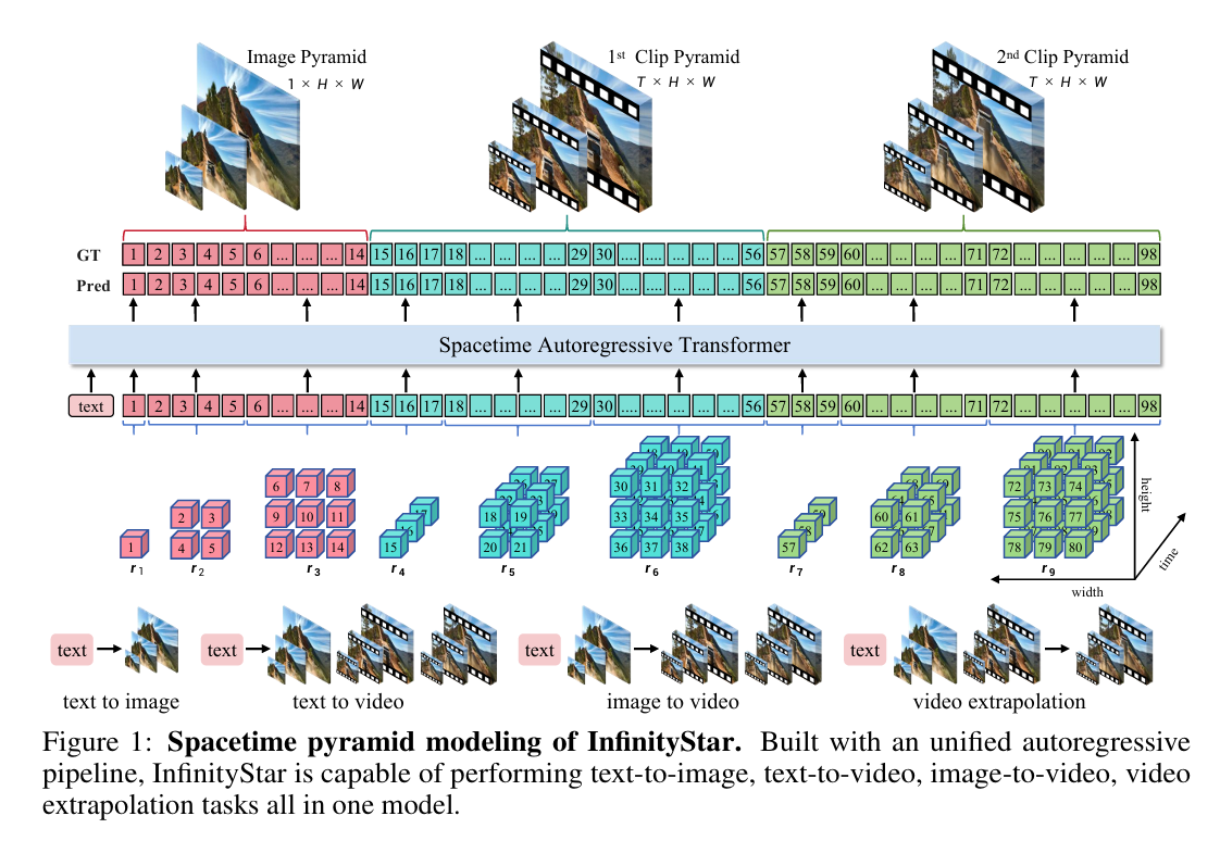 InfinityStar : 字节跳动推出的高效视频生成模型