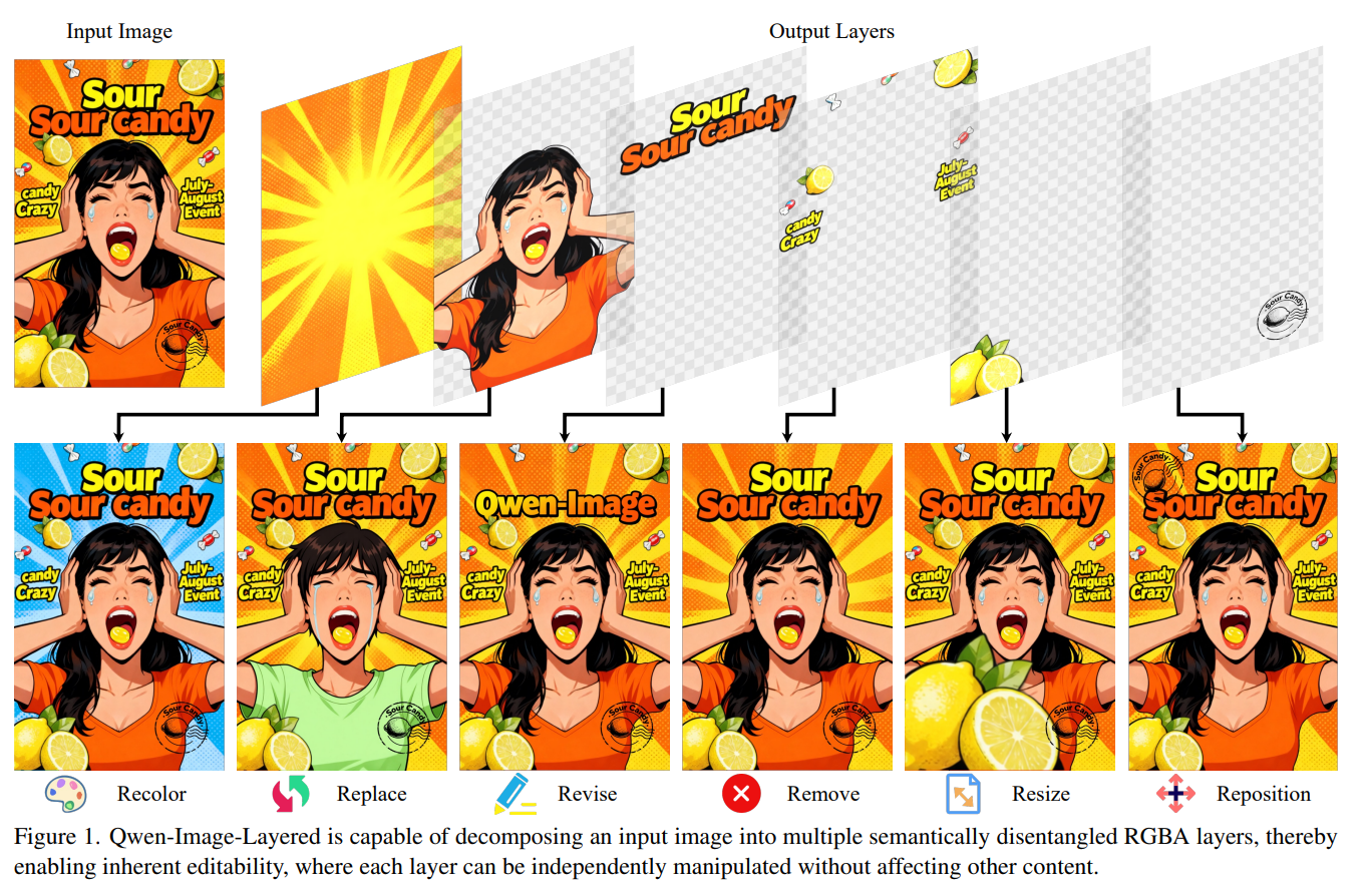 Qwen-Image-Layered : 阿里推出的AI图像编辑模型