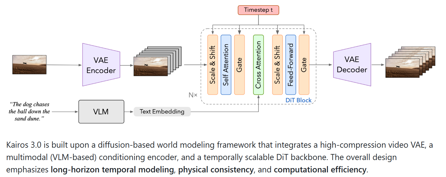 Kairos 3.0 : 大晓机器人开源的商业应用世界模型