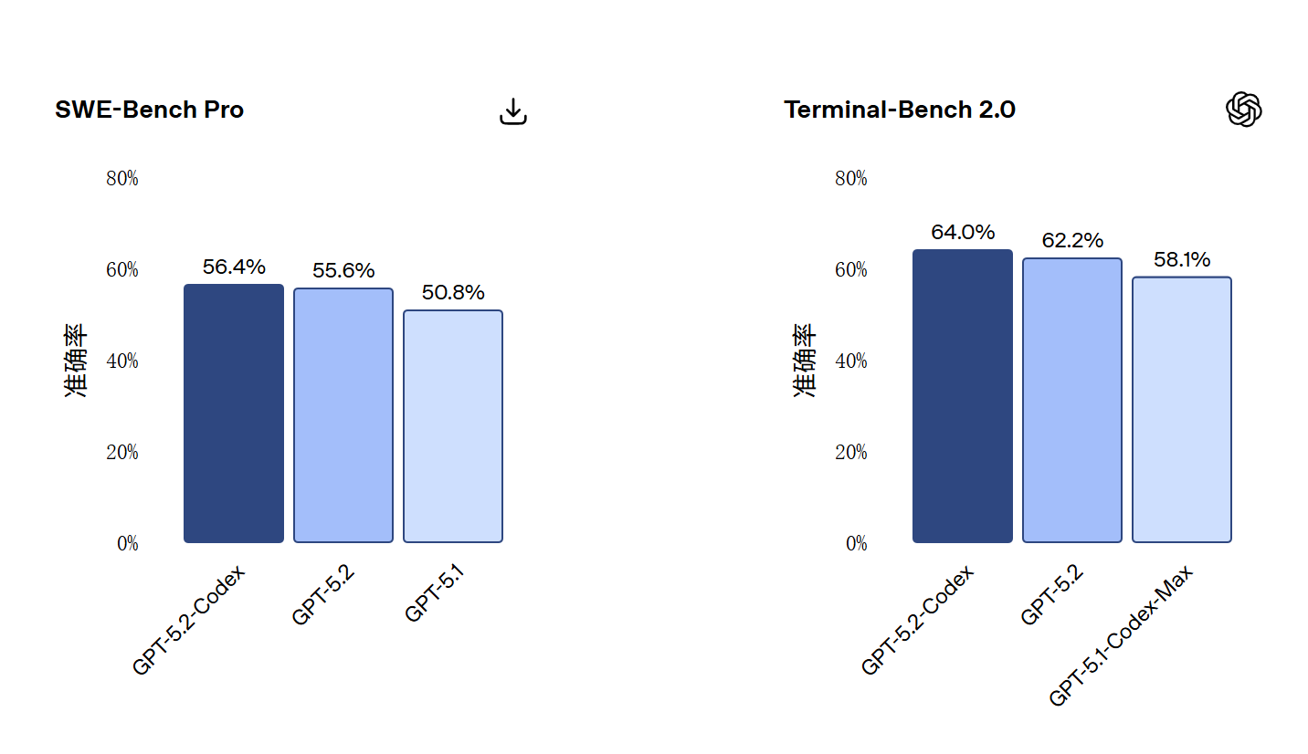 GPT-5.2-Codex – OpenAI推出的智能体编程模型