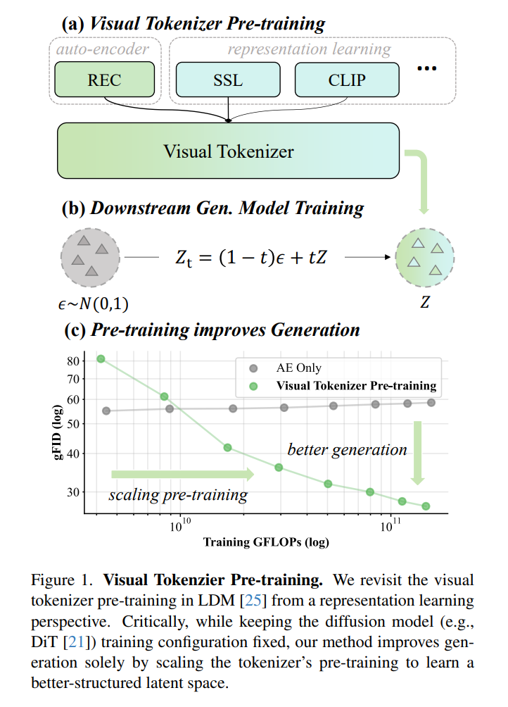 VTP ： MiniMax视频团队开源的视觉生成模型预训练框架