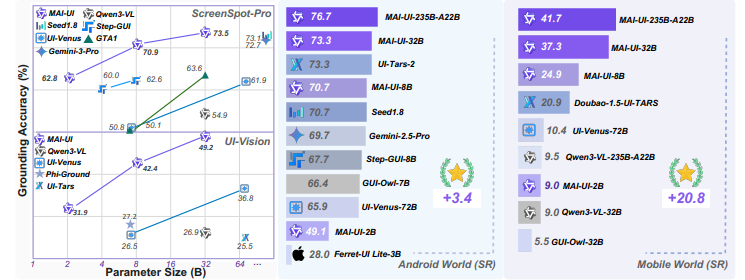 MAI-UI ：阿里通义开源的全尺寸GUI智能体基座模型