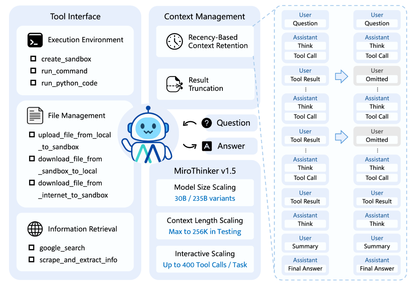 MiroThinker v1.5 ： MiroMind推出的开源搜索Agent模型